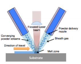 Direct Energy Deposition