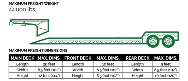 Double-drop decks with detachable decks can make unloading relatively easy.