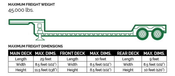 Double-drop decks split their loads amongst three surfaces.