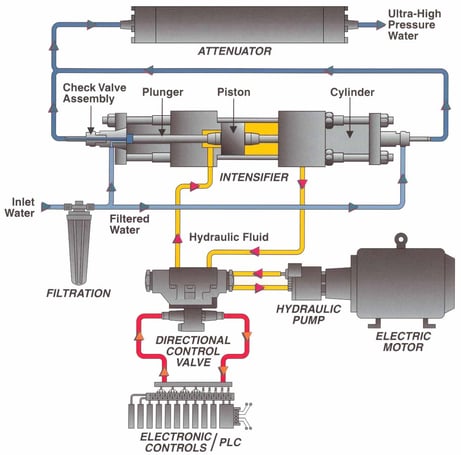 Intensifier Diagram