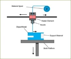 Material Extrusion
