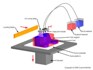 Material Jetting