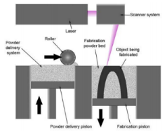 Powder Bed Fusion