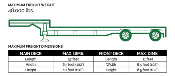 Also known as a stepdeck, the single-drop trailer effectively has two decks.