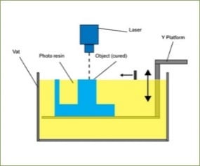 VAT Polymerization