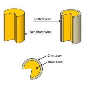 What's the Best Wire Choice for Electrical Discharge Machining (EDM)