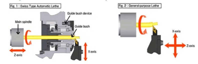 This diagram details some of the workings of a Swiss turning machine.