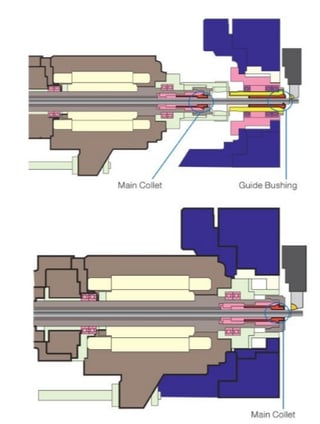 Swiss machine with and without guide bushing